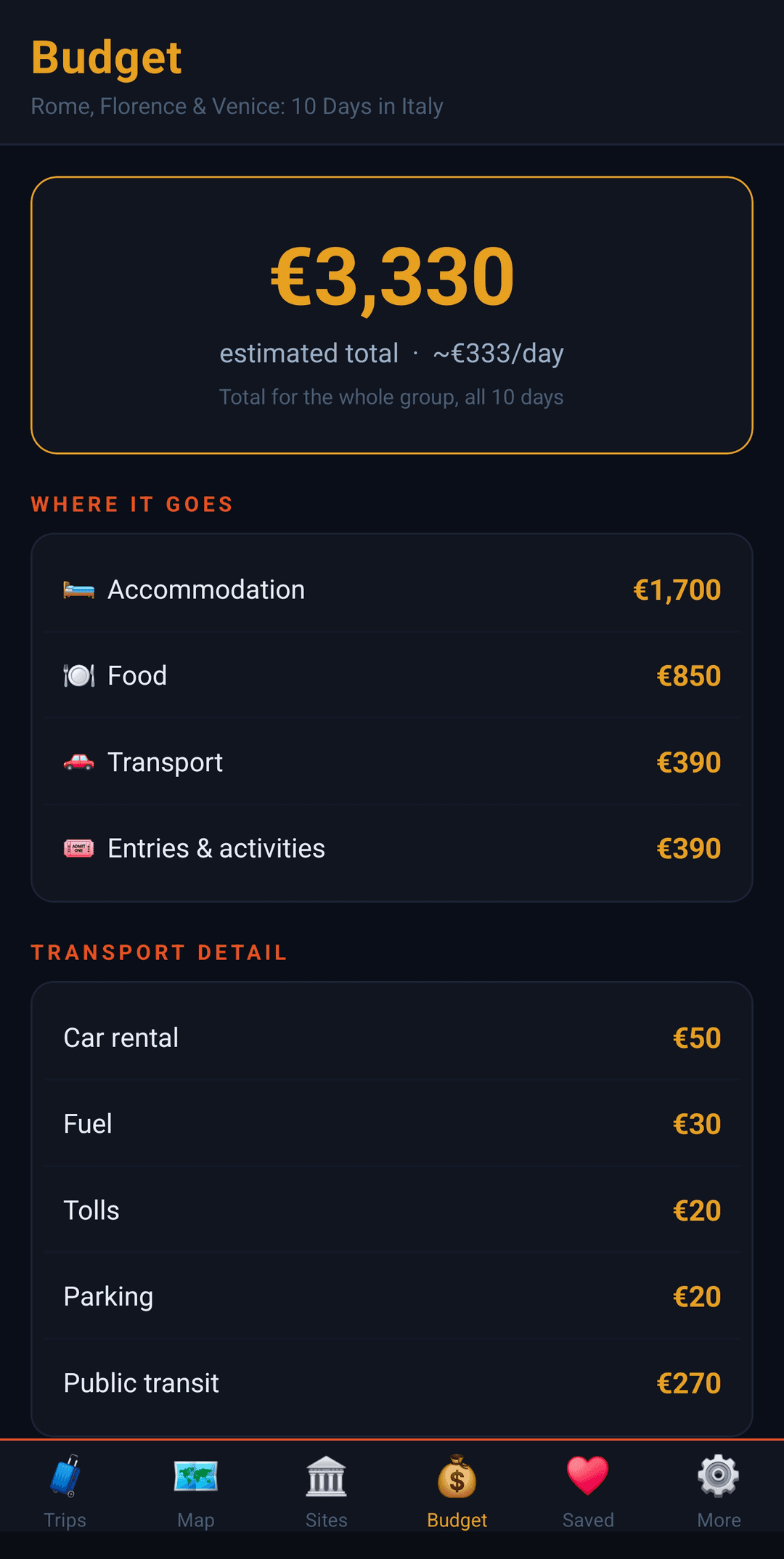 Trip budget